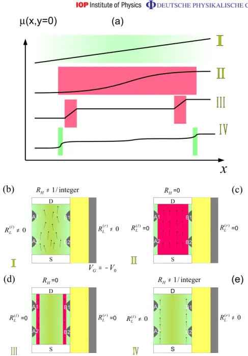 Figure 3. (a) The electrochemical potential distribution at a generic sample.
