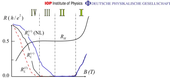 Figure 5. The predicted global resistances as a function of magnetic field