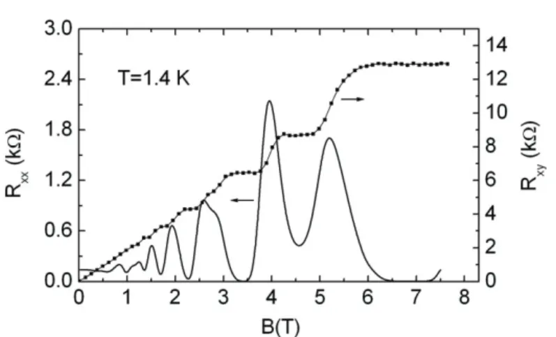 Figure 3. An example of longitudinal (R x x ) and Hall resistance (R x y ) measured on heterostructures used for EFP studies.