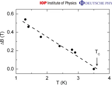 Figure 5. Width 1B of the flat part of the EFP curve observed near the center of IQHE plateau depicted as a function of temperature.