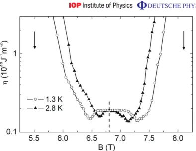Figure 6. The EFP peak (filling factor 2, measuring frequency 1.05 kHz) measured at two different temperatures and plotted in η versus B coordinates