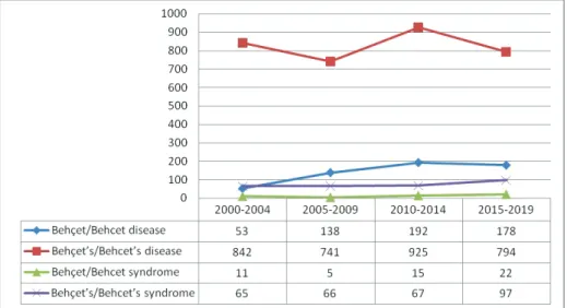 Figure 1. Distribution of different nomenclatures associated with “Behçet/Behçet’s disease or 