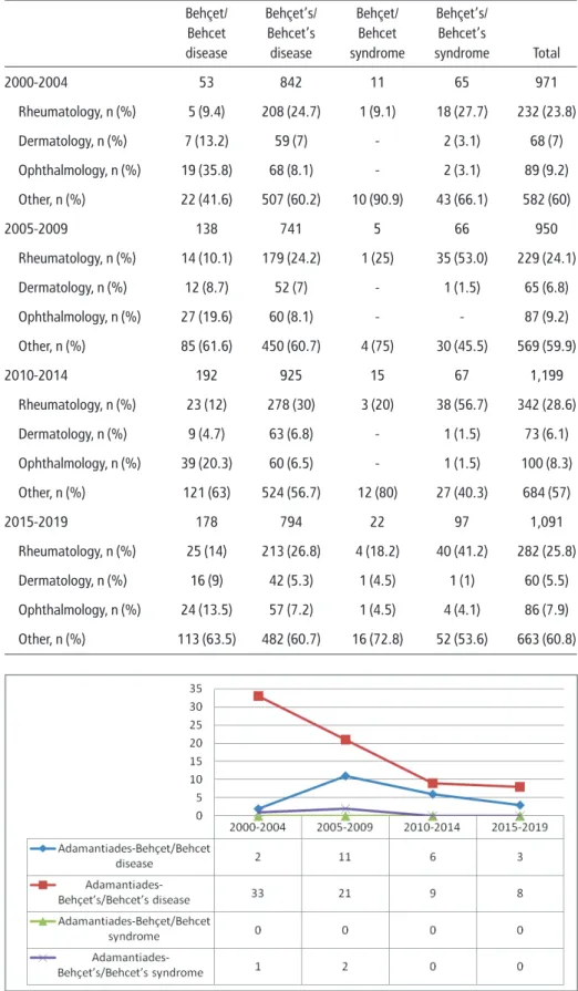 Table 1. Different nomenclatures related to “Behçet/Behçet’s disease or syndrome” according to 