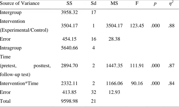 Table 4 shows the two-way variance analysis results for repeated measures regarding  whether the changes in the pretest, post-test, and follow-up test scores of both experimental  group  participants  who  took  part  in  the  CBT-oriented  psychoeducation