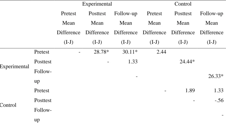 Table  6.  Results  of  Bonferroni  Post-Hoc  Test  Regarding  the  Experimental  and  Control  Groups’ Intolerance of Uncertainty mean pretest, post-test, and follow-up test scores