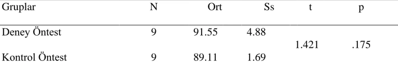 Tablo 1. Belirsizliğe tahammülsüzlük ölçeği Öntest Deney Kontrol Grupları t testi sonuçları 