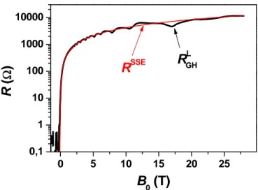 FIG. 6: The calculated spatial distribution of local filling fac- fac-tors with integer values, ν(x, y) = 2 incompressible, (yellow) and compressible, (white) for three selected values of the 