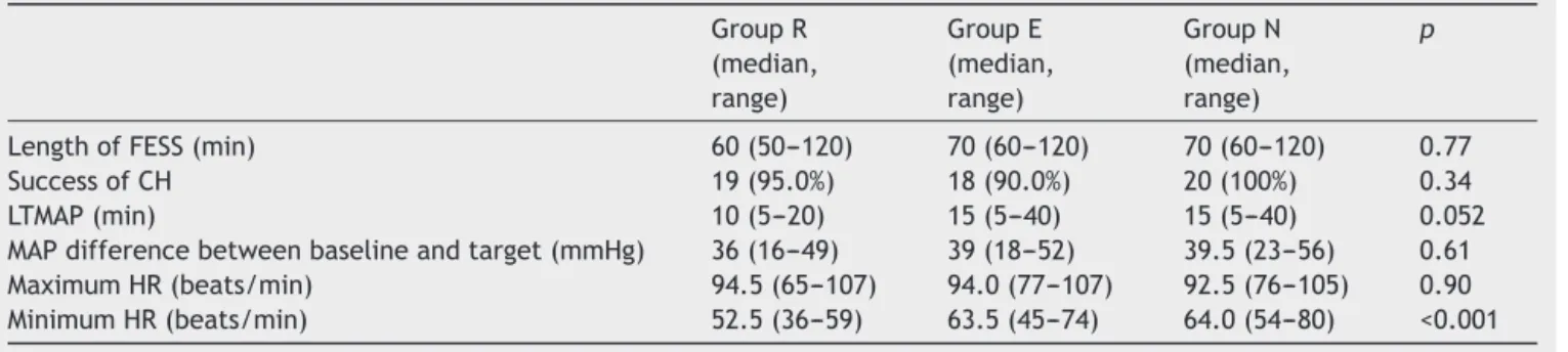 Table 2 The parameters under FESS and CH in study arms. Group R (median, range) Group E (median,range) Group N (median,range) p
