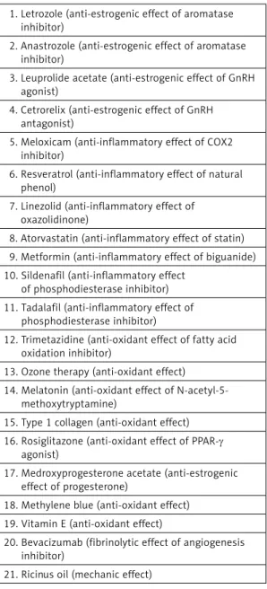 Table I. Effective pharmacological agents    1.  Letrozole (anti-estrogenic effect of aromatase 