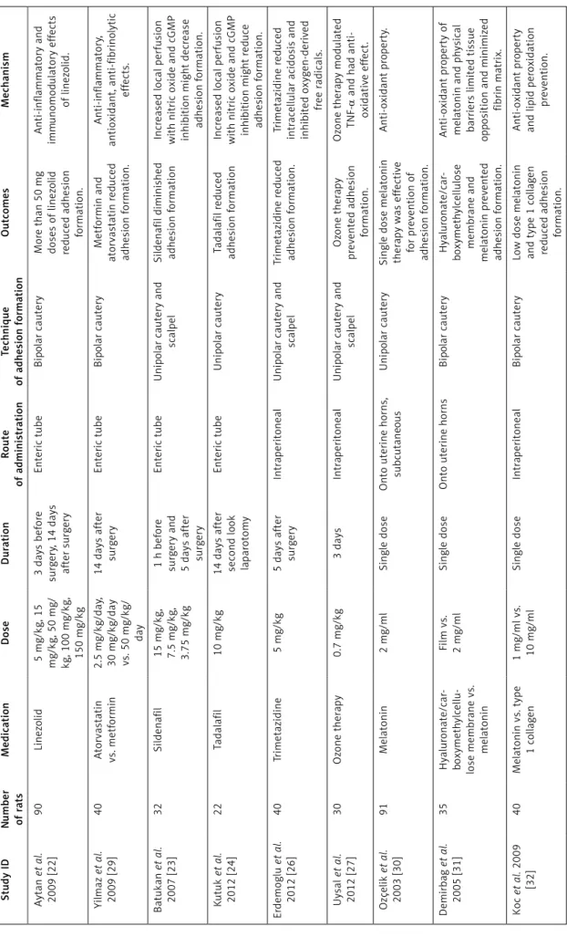Table II. Cont. Study IDNumber   of ratsMedicationDoseDurationRoute  of administrationTechnique  of adhesion formationOutcomesMechanism Aytan et al