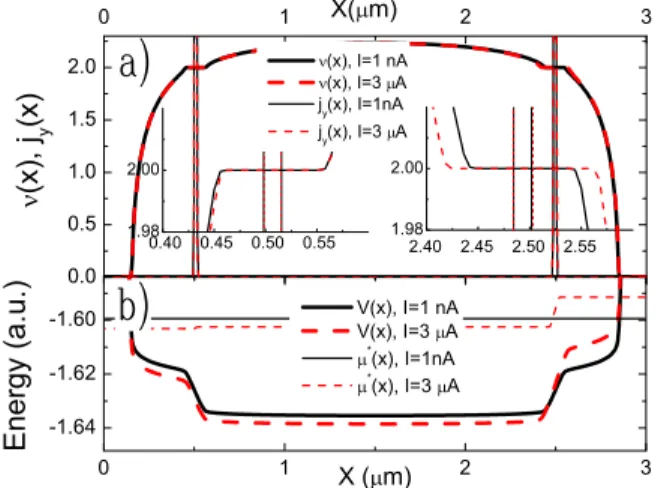 Fig. 2: (Color online) The local variation of the ﬁlling factor and the current densities for three selected B values, indicated in ﬁg