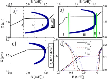 Fig. 3: (Color online) Position-dependent electrochemical potentials calculated at characteristic B values for: a) generic, b) and c) unequally depleted samples under positive (a, b) and negative (c) bias