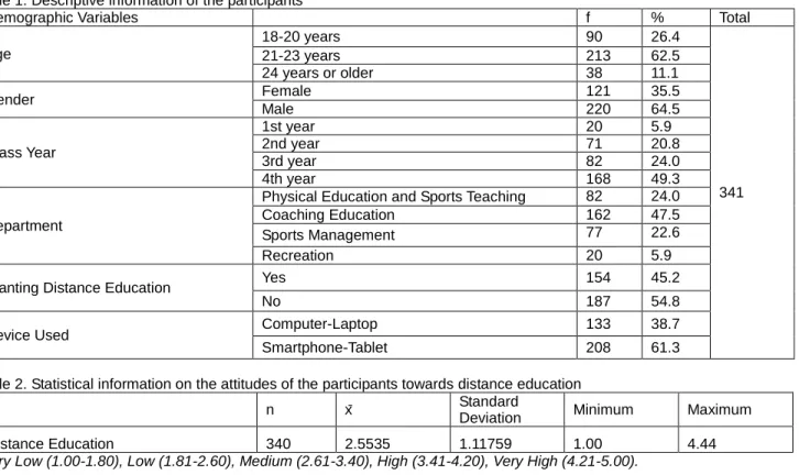 Table 2. Statistical information on the attitudes of the participants towards distance education 