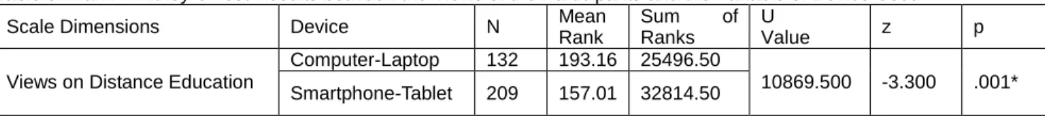 Table 8. Mann Whitney U Test Results between the Views of the Participants and the Variable of Device Used 
