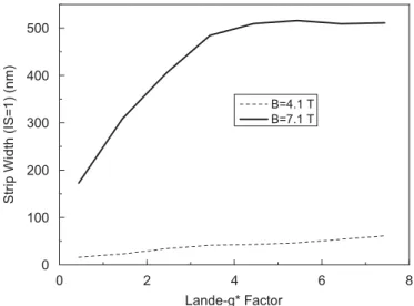 Fig. 1. The width of the ﬁrst incompressible strip ( n ¼ 1) without the exchange and correlation as a function of bulk Lande-g  factor at T ¼ 0:05 K, in a sample of