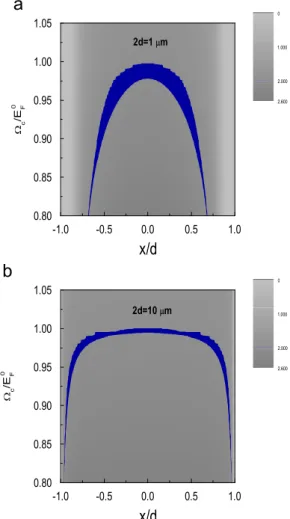 Fig. 2. Dependency of the calculated R xx as a function of magnetic ﬁeld for