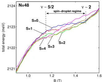Figure 3. Total energies of different spin states as a function of the magnetic field in a 48-electron QD calculated with SDFT in the spin-droplet regime (2 ≤ ν ≤ 3).