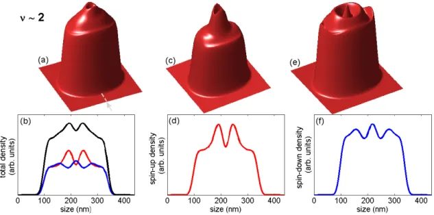 Figure 4. Total and spin densities in a 48-electron QD at B = 1.492 T corresponding to ν ∼ 2