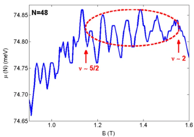 Figure 6. Chemical potential for a 48-electron QD as a function of the external magnetic field