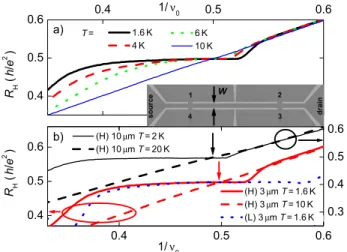 Fig. 1: (Color online) (a) Measured Hall resistance of the higher-mobility wafer at a Hall bar width W = 3 µm for several temperatures as a function of the averaged reciprocal ﬁlling factor at the ν 0 = 2 plateaus
