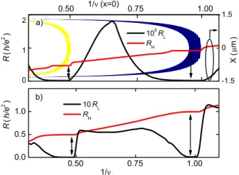 Fig. 3: (Color online) (a) Spatial distribution of the ISs with ν(B, x) = 1 (dark, blue) and ν(B, x) = 2 (shaded region, yellow) as a function of 1/ν(x = 0), calculated in the eﬀective g-factor model
