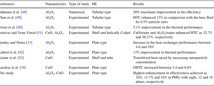 Fig. 20    Average pressure drop in PHE with different number of plates