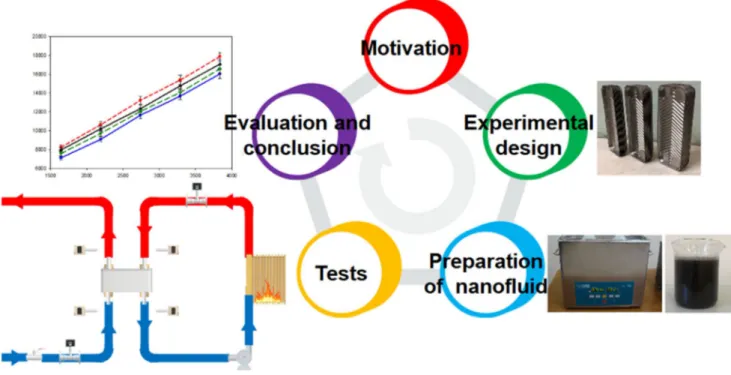 Fig.  2 . The setup contains seven main parts: PHE, circula-