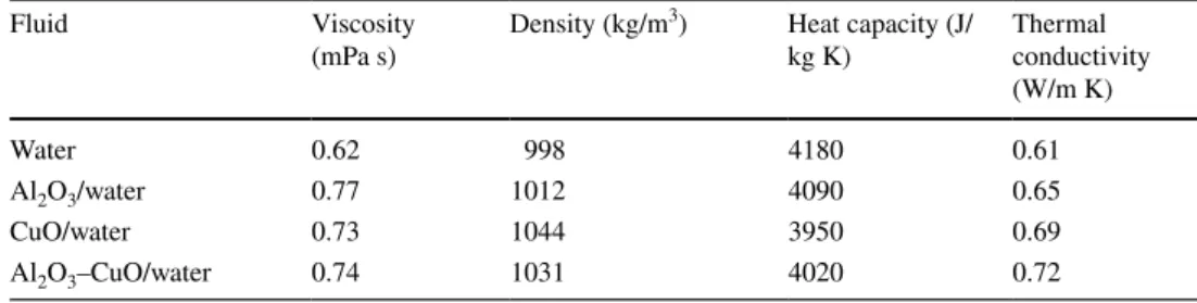 Figure  6  shows transferred heat via Reynolds number 