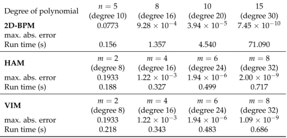 Table 4. The results of the 2D-BPM, HAM, and VIM for Example 1.