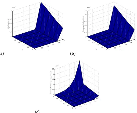 Figure 2. (a) absolute error, (b) estimated absolute error, and (c) corrected absolute error for 2D-BPs solution for Example 1.