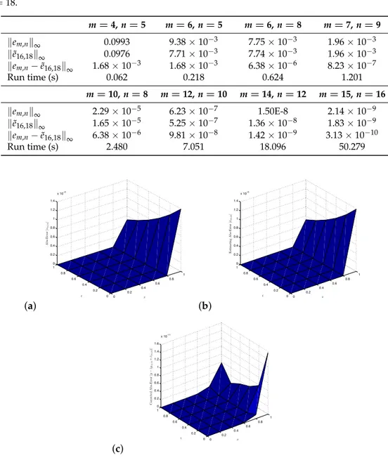 Table 5. The norms of absolute errors, the estimation of the errors by using the residual correction procedure, and the errors obtained by the corrected approximate solutions of Example 2 for s = 16 and