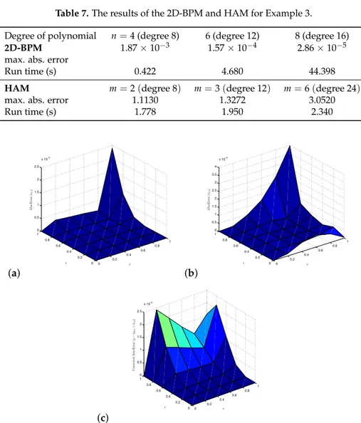 Table 7. The results of the 2D-BPM and HAM for Example 3.