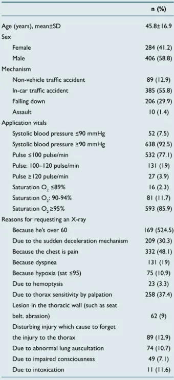 Table 2.  Demographic characteristics of the patients (n=690)