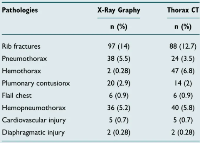 Table 3.  Pathologies detected in X-Ray and thorax CT