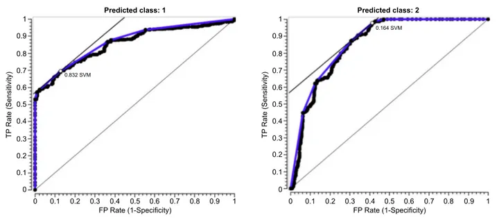 Figure 1. Graph of the ROC curve obtained for the X-ray (a) and CT result (b) on the X-Ray after the analysis with the Orange program.