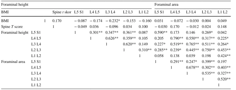 Table 4     The correlation analysis in between foraminal measurements, BMI, and spine T scores