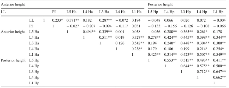 Table 6     The correlation analysis in between vertebral measurements vs LL and PI