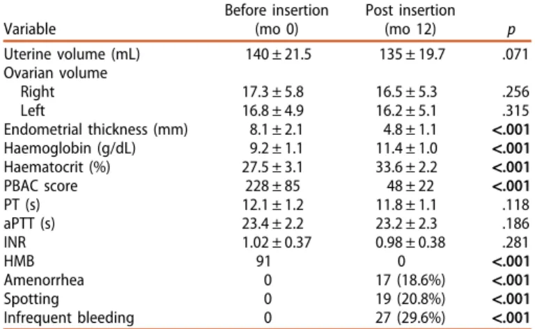 Table 2. Changes in uterine, radial, and spiral artery blood flow after insertion