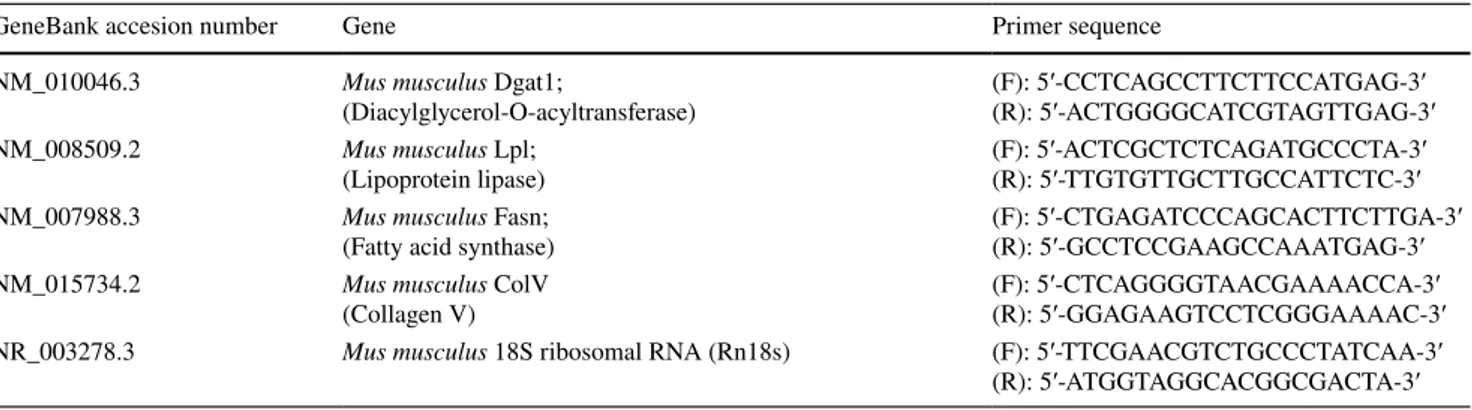Table 1    Sequences and NCBI accession number for primers designed for Real Time PCR reactions