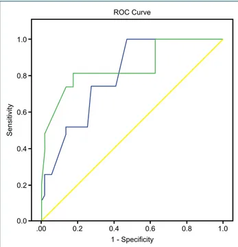 Table 3.  Distribution of the APACHE II and INCNS scores between death and survival