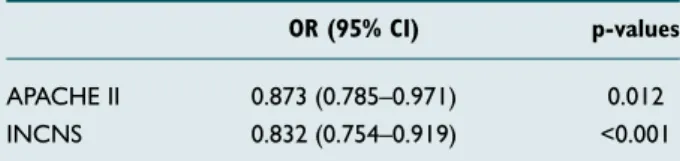 Table 5.  Diagnostic scanning tests for the APACHE II and  INCNS 