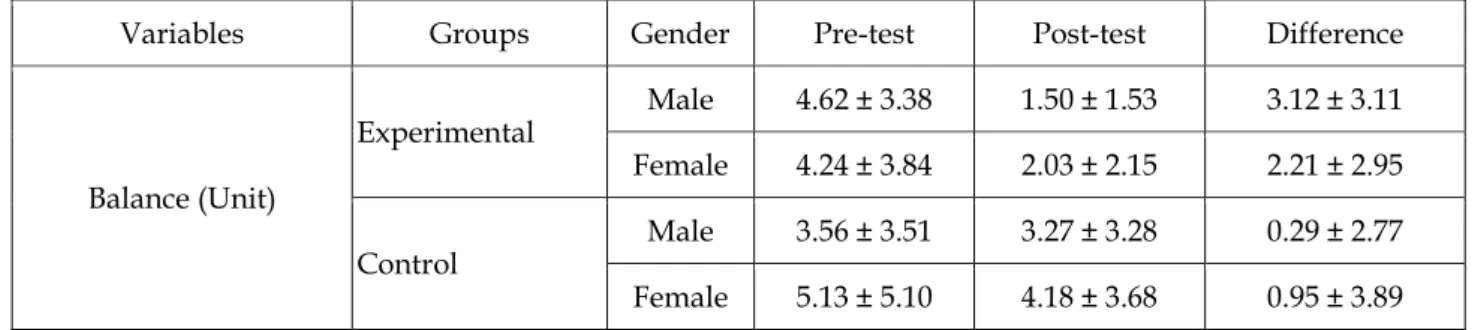 Table 2. Comparison of balance scores of male and female students between experimental and control groups