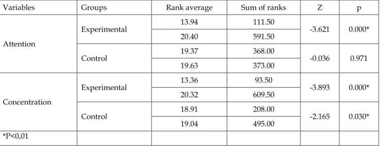 Table 4. Comparison of attention and concentration test pre - post test for male participants 