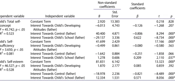 Table 5. Explained levels of the child ’s self-sufficiency, self-esteem and total self-concept based on the fathers’ interest levels.
