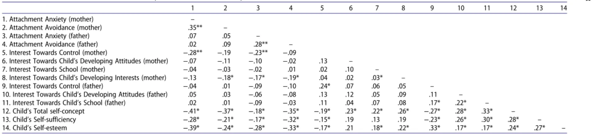 Table 1. The correlations of the children ’s self-concept dimensions between their parents’ dimensions of attachment and interest levels towards their children.