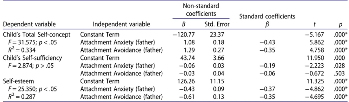 Table 2. The children ’s explained levels of self-sufficiency, self-esteem, and total self-concept based on the mothers’ dimensions of attachment.