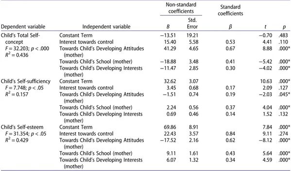 Table 5 shows the pinpointed and conclusive levels of the children ’s self-sufficiency, self-esteem and total self-concept in correlation to their fathers ’ interest levels, three regression models, in which self-sufficiency, self-esteem and total self-con