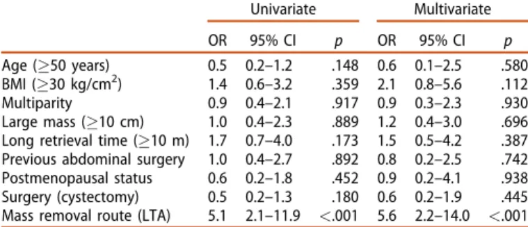 Table 3. Univariate and multivariate analyses of the risk factors for high VAS ( 6 for 1 h) score