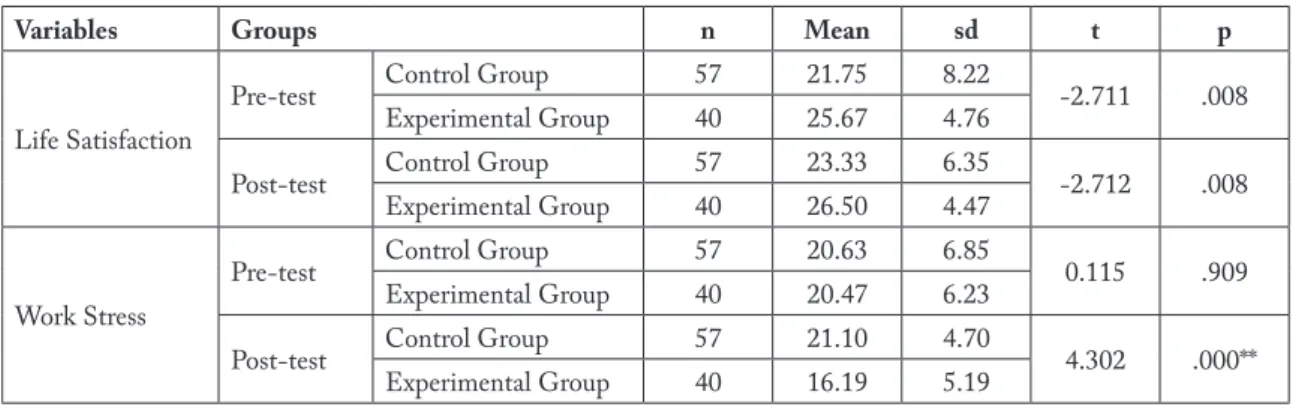 Table 1. Comparison of life satisfaction and work stress pretest-posttest values in experimental and control groups