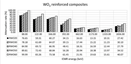 Fig. 5. Attenuation rates of WO 3 reinforced composites.